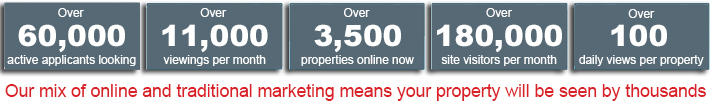 Our mix of online and traditional marketing means your property will be seen by thousands 