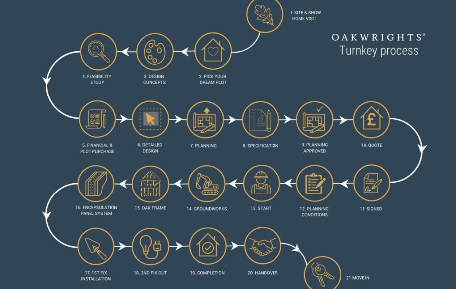 Oakwrights - Turnkey Process