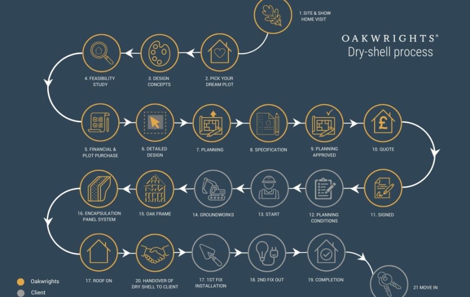 Oakwrights - Dry Shell Process
