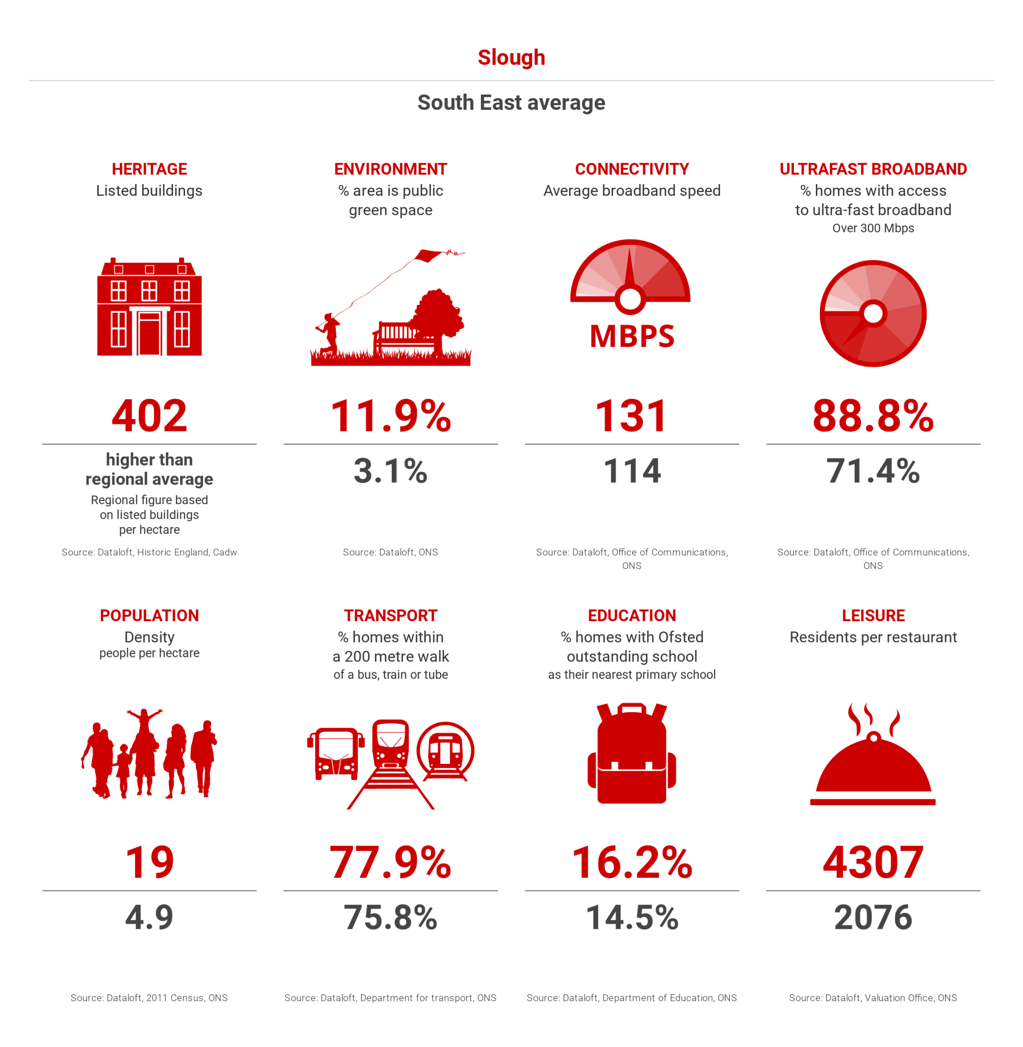 A Guide to Living in Slough Chancellors